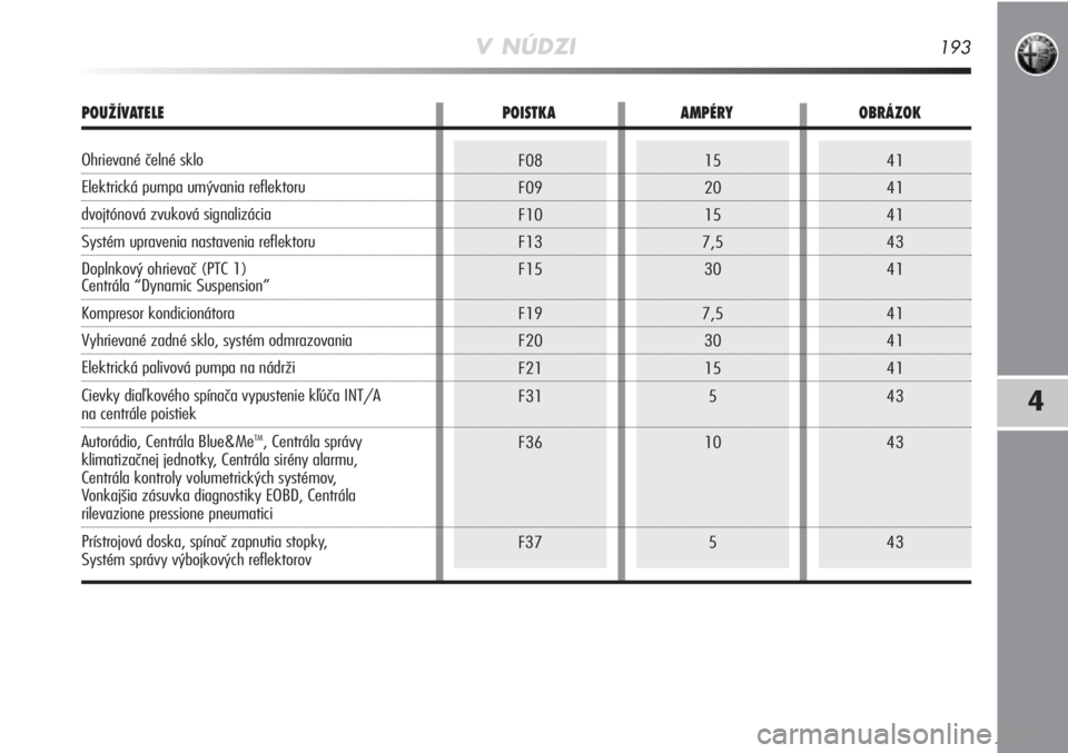 Alfa Romeo MiTo 2011  Návod na použitie a údržbu (in Slovakian) 41
41
41
43
41
41
41
41
43
43
4315
20
15
7,5
30
7,5 30
15
5
10
5F08
F09
F10
F13
F15
F19
F20
F21
F31
F36
F37
V NÚDZI193
4
POUŽÍVATELE POISTKAAMPÉRYOBRÁZOK
Ohrievané čelné sklo
Elektrická pumpa