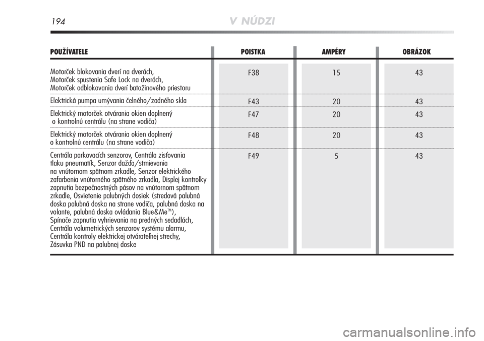 Alfa Romeo MiTo 2011  Návod na použitie a údržbu (in Slovakian) 15
20
20
20543
43
43
43
43F38
F43
F47
F48
F49
194V NÚDZI
POUŽÍVATELE POISTKAAMPÉRYOBRÁZOK
Motorček blokovania dverí na dverách,
Motorček spustenia Safe Lock na dverách,
Motorček odblokovani