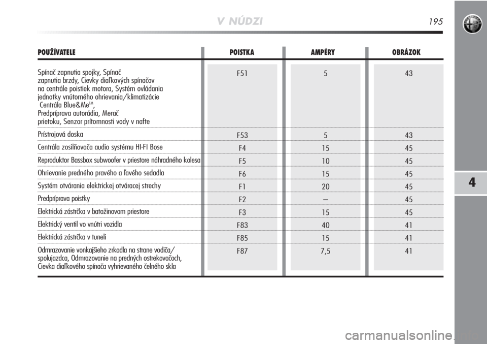 Alfa Romeo MiTo 2012  Návod na použitie a údržbu (in Slovakian) 43
43
45
45
45
45
45
45
41
41
415
5
15
10
15
20 –
15
40
15
7,5F51
F53 F4
F5
F6
F1
F2
F3
F83
F85
F87
V NÚDZI195
4
POUŽÍVATELE POISTKAAMPÉRYOBRÁZOK
Spínač zapnutia spojky, Spínač
zapnutia brz