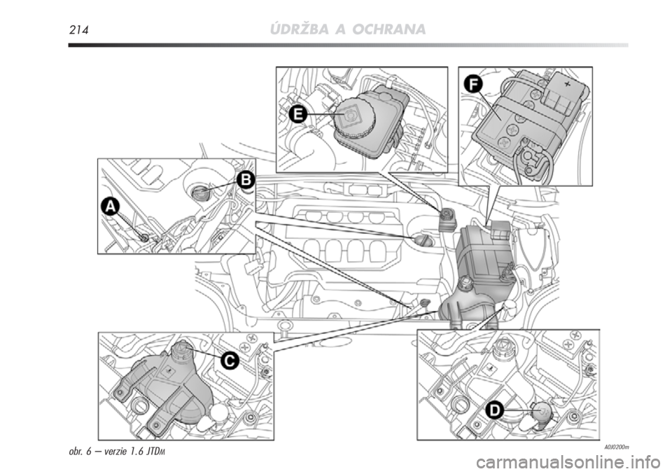 Alfa Romeo MiTo 2011  Návod na použitie a údržbu (in Slovakian) 214ÚDRŽBA A OCHRANA
A0J0200mobr. 6 – verzie 1.6 JTDM 