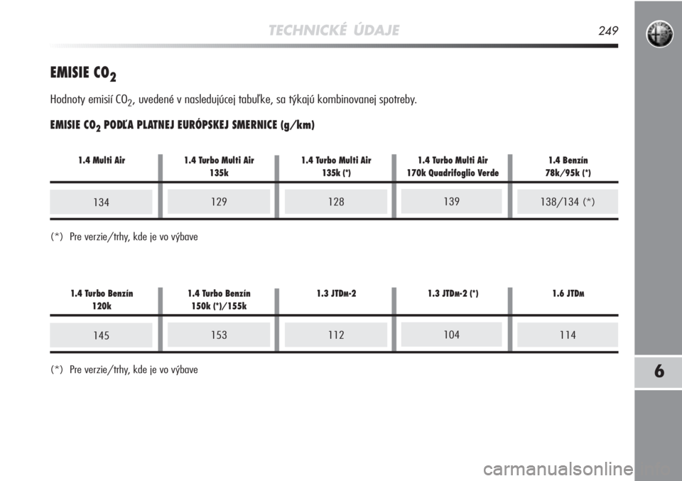 Alfa Romeo MiTo 2011  Návod na použitie a údržbu (in Slovakian) TECHNICKÉ ÚDAJE249
6
EMISIE CO2
Hodnoty emisií CO2, uvedené v nasledujúcej tabuľke, sa týkajú kombinovanej \
spotreby.
EMISIE CO2PODĽA PLATNEJ EURÓPSKEJ SMERNICE (g/km)
(*) Pre verzie/trhy, 