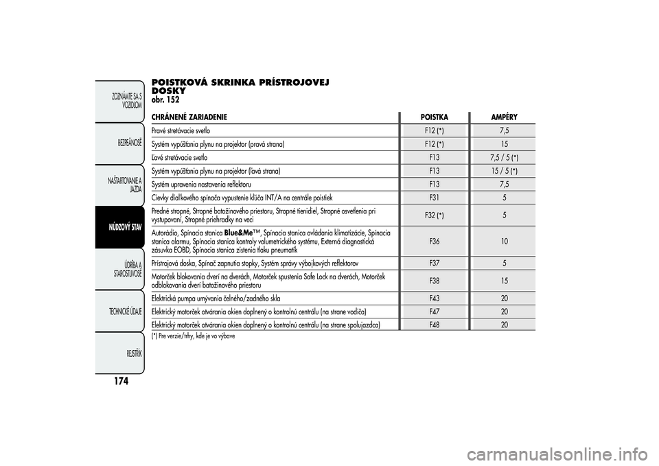 Alfa Romeo MiTo 2013  Návod na použitie a údržbu (in Slovakian) POISTKOVÁ SKRINKA PRÍSTROJOVEJ
DOSKYobr. 152CHRÁNENÉ ZARIADENIEPOISTKA AMPÉRY
Pravé stretávacie svetlo
F12
(*)
7,5
Systém vypúšťania plynu na projektor (pravá strana)
F12
(*)
15
Ľavé str