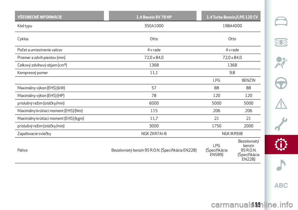Alfa Romeo MiTo 2018 Návod na použitie a údržbu (in Slovakian) VŠEOBECNÉ INFORMÁCIE 1.4 Benzín 8V 78 HP 1.4 Turbo Benzín/LPG 120 CV
Kód typu 350A1000 198A4000
Cyklus Otto Otto
Počet a umiestnenie valcov 4 v rade 4 v rade
Priemer a zdvih piestov (mm) 72,0 x Alfa Romeo MiTo 2018 Návod na použitie a údržbu (in Slovakian) VŠEOBECNÉ INFORMÁCIE 1.4 Benzín 8V 78 HP 1.4 Turbo Benzín/LPG 120 CV
Kód typu 350A1000 198A4000
Cyklus Otto Otto
Počet a umiestnenie valcov 4 v rade 4 v rade
Priemer a zdvih piestov (mm) 72,0 x