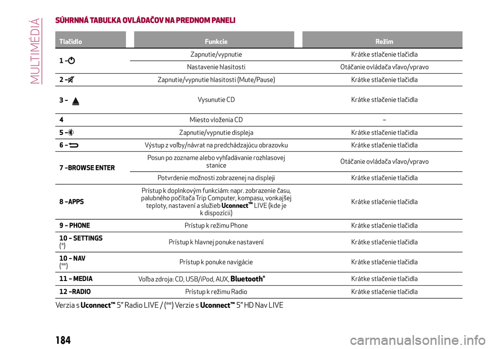 Alfa Romeo MiTo 2018 Návod na použitie a údržbu (in Slovakian) SÚHRNNÁ TABUĽKA OVLÁDAČOV NA PREDNOM PANELI
Tlačidlo Funkcie Režim
1–Zapnutie/vypnutie Krátke stlačenie tlačidla
Nastavenie hlasitosti Otáčanie ovládača vľavo/vpravo
2–
Zapnutie/vyp Alfa Romeo MiTo 2018 Návod na použitie a údržbu (in Slovakian) SÚHRNNÁ TABUĽKA OVLÁDAČOV NA PREDNOM PANELI
Tlačidlo Funkcie Režim
1–Zapnutie/vypnutie Krátke stlačenie tlačidla
Nastavenie hlasitosti Otáčanie ovládača vľavo/vpravo
2–
Zapnutie/vyp