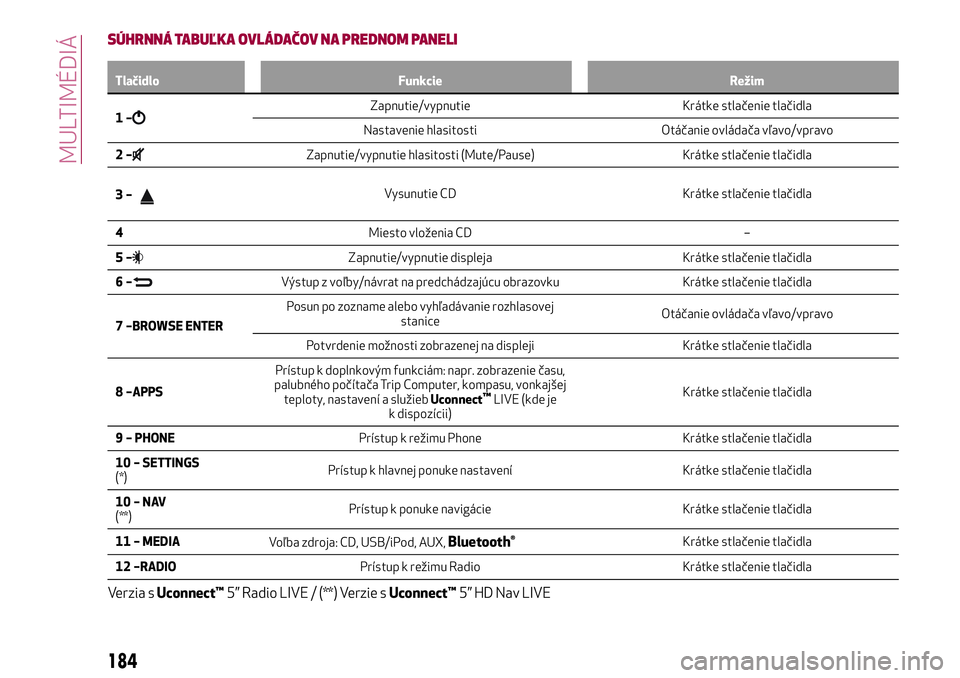 Alfa Romeo MiTo 2019  Návod na použitie a údržbu (in Slovakian) SÚHRNNÁ TABUĽKA OVLÁDAČOV NA PREDNOM PANELI
Tlačidlo Funkcie Režim
1–Zapnutie/vypnutie Krátke stlačenie tlačidla
Nastavenie hlasitosti Otáčanie ovládača vľavo/vpravo
2–
Zapnutie/vyp