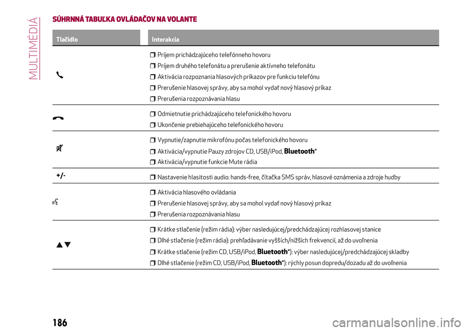 Alfa Romeo MiTo 2019  Návod na použitie a údržbu (in Slovakian) SÚHRNNÁ TABUĽKA OVLÁDAČOV NA VOLANTE
Tlačidlo Interakcia
Príjem prichádzajúceho telefónneho hovoru
Príjem druhého telefonátu a prerušenie aktívneho telefonátu
Aktivácia rozpoznania hl