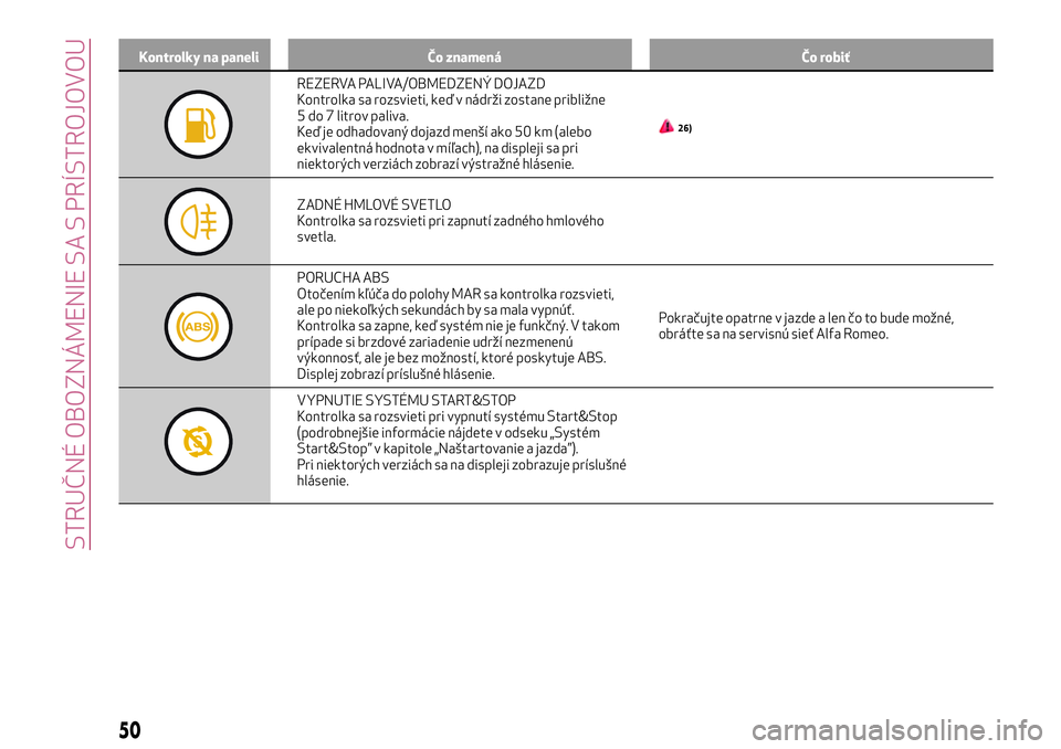 Alfa Romeo MiTo 2019  Návod na použitie a údržbu (in Slovakian) Kontrolky na paneli Čo znamená Čo robiť
REZERVA PALIVA/OBMEDZENÝ DOJAZD
Kontrolka sa rozsvieti, keď v nádrži zostane približne
5 do 7 litrov paliva.
Keď je odhadovaný dojazd menší ako 50 