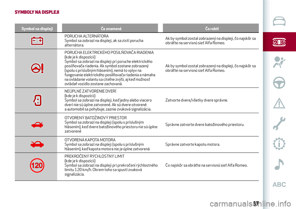 Alfa Romeo MiTo 2021  Návod na použitie a údržbu (in Slovakian) SYMBOLY NA DISPLEJI
Symbol na displeji Čo znamená Čo robiť
PORUCHA ALTERNÁTORA
Symbol sa zobrazí na displeji, ak sa zistí porucha
alternátora.Ak by symbol zostal zobrazený na displeji, čo na