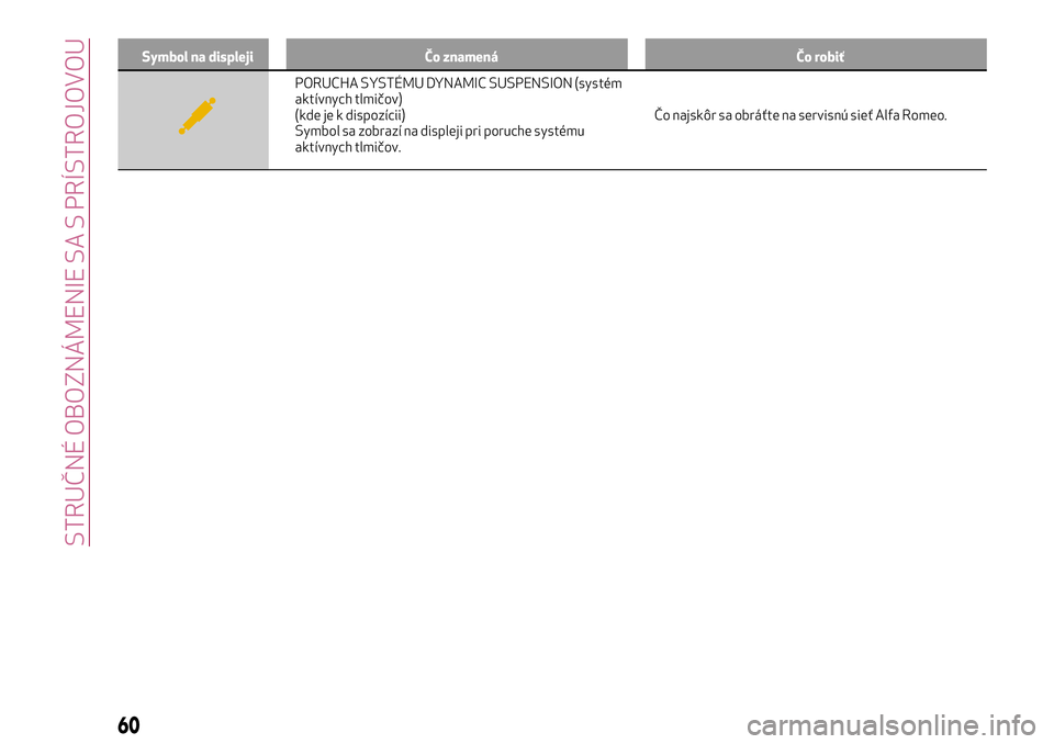 Alfa Romeo MiTo 2021  Návod na použitie a údržbu (in Slovakian) Symbol na displeji Čo znamená Čo robiť
PORUCHA SYSTÉMU DYNAMIC SUSPENSION (systém
aktívnych tlmičov)
(kde je k dispozícii)
Symbol sa zobrazí na displeji pri poruche systému
aktívnych tlmi�