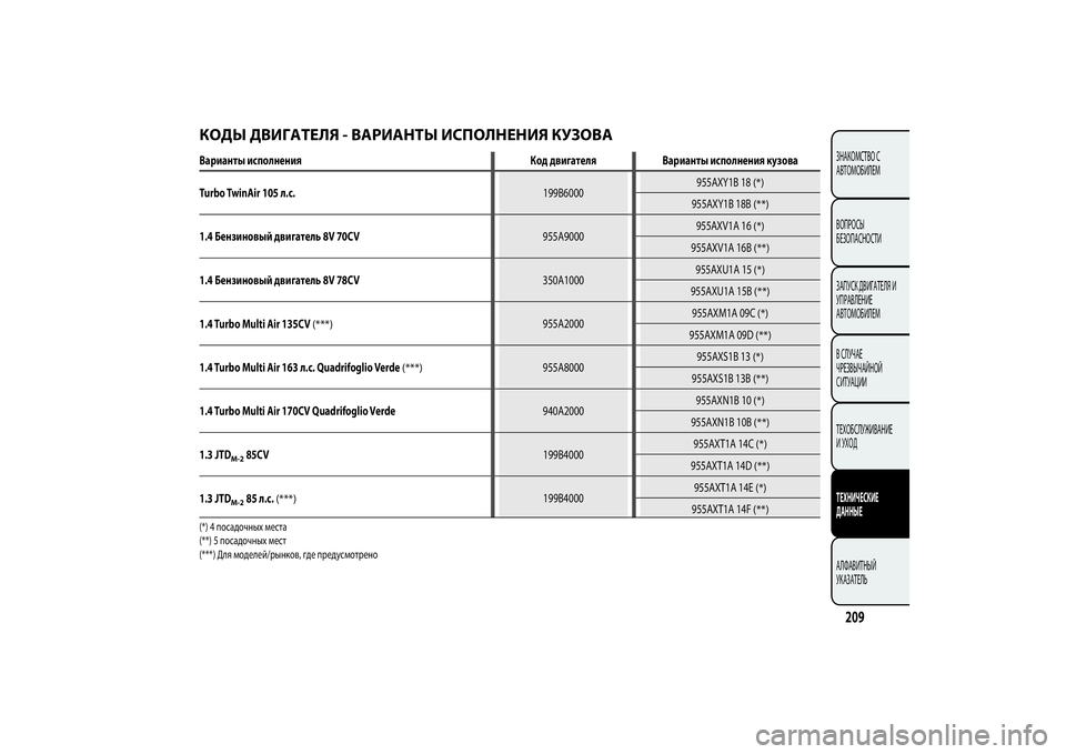 Alfa Romeo MiTo 2013  Руководство по эксплуатации и техобслуживанию (in Russian) КОДЫ ДВИГАТЕЛЯ - ВАРИАНТЫ ИСПОЛНЕНИЯ КУЗОВАВарианты исполнения Код двигателя Варианты исполнения кузова
Turbo
