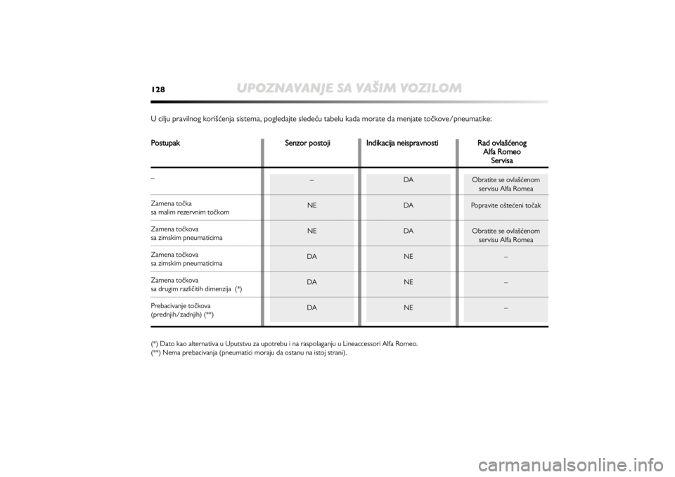 Alfa Romeo MiTo 2012  Manual de Uso e Manutenção (in Portuguese) 128
UPOZNAVANJE SA VAŠIM VOZILOM
–
NE
NE
DA
DA
DA
DA
DA
DA
NE
NE
NE
Obratite se ovlašćenom  
servisu Alfa Romea 
Popravite oštećeni točak 
Obratite se ovlašćenom 
servisu Alfa Romea 
–
–
