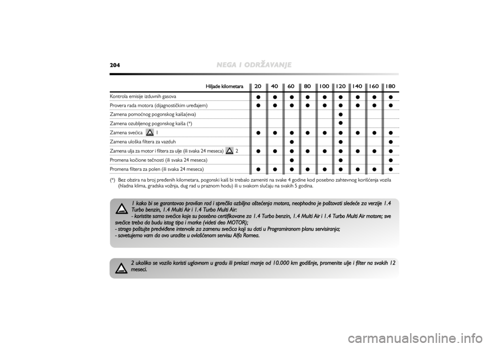 Alfa Romeo MiTo 2021  Knjižica za upotrebu i održavanje 204
NEGAIODR
žAVANJE
2 ukoliko se vozilo koristi uglavnom u gradu ili prelazi manje od 10.000 km godišnje, promenite ulje 
i filter na svakih 12
meseci. 
1 kako bi se garantovao pravilan rad i spre�
