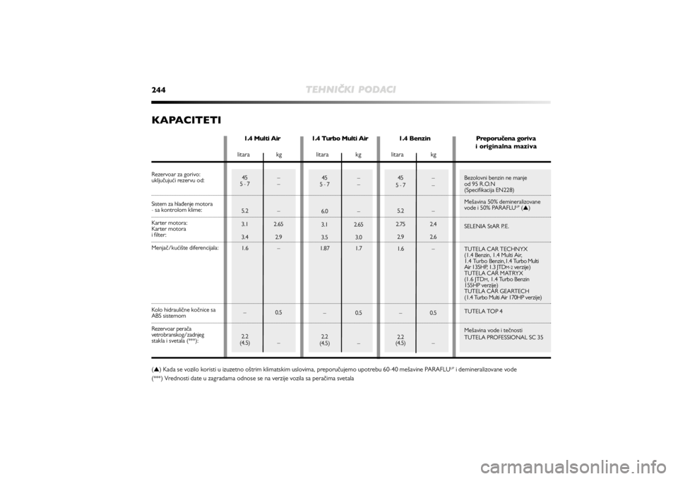 Alfa Romeo MiTo 2013  Manual de Uso e Manutenção (in Portuguese) Bezolovni benzin ne manje  
od 95 R.O.N 
(Specifikacija EN228)
Mešavina 50% demineralizovane
vode i 50% PARAFLU
UP(▲)
SELENIA StAR P.E.  
TUTELA CAR TECHNYX 
(1.4 Benzin, 1.4 Multi Air, 
1.4 Turbo 