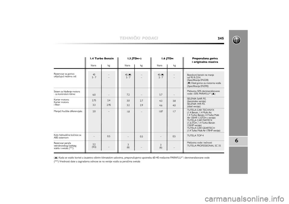 Alfa Romeo MiTo 2020  Manual de Uso e Manutenção (in Portuguese) 45 ()–
5 - 7 –
5.7 –
4.3 3.8
4.6 4.0
1.87 1.7
–0.5
3
(6) –
Bezolovni benzin ne manje  
od 95 R.O.N 
(Specifikacija EN228)
() Dizel gorivo za motorna vozila 
(Specifikacija EN590)
Mešavina