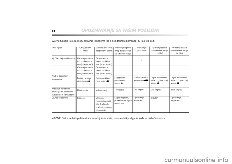 Alfa Romeo MiTo 2013  Manual de Uso e Manutenção (in Portuguese) Vrsta ključaKljuč bez daljinske komandeKljuč sa daljinskom 
komandomTreptanje pokazivača
pravca (samo sa ključem sa daljinskom komandom)
LED za upozorenje52
UPOZNAVANJE SA VAŠIM VOZILOM
Glavne f