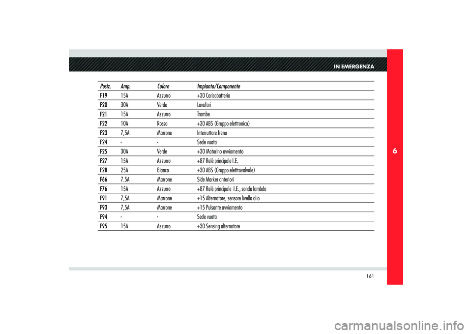Alfa Romeo 8C 2008  Libretto Uso Manutenzione (in Italian) 161
6
IN EMERGENZA
Posiz. Amp. Colore Impianto/Componente
F1915A Azzurro +30 Caricabatteria
F2030A Verde Lavafari
F2115A Azzurro Trombe
F2210A Rosso +30 ABS (Gruppo elettronico)
F237,5A Marrone Interr