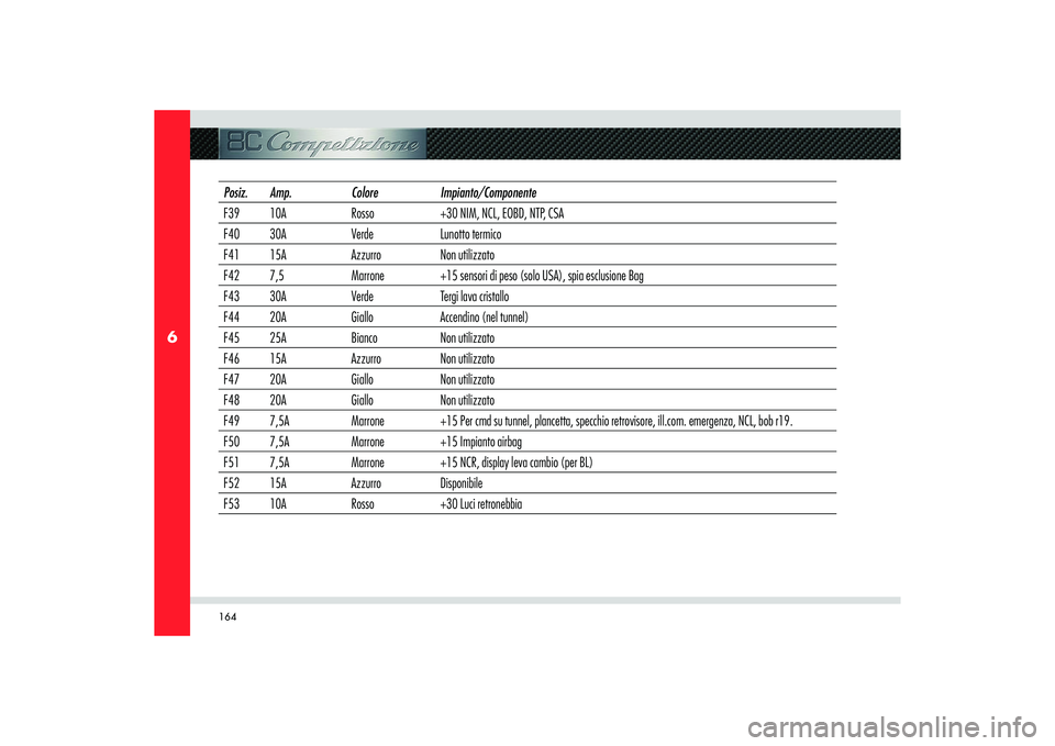 Alfa Romeo 8C 2010  Libretto Uso Manutenzione (in Italian) 164
6
Posiz. Amp. Colore Impianto/Componente
F39 10A Rosso +30 NIM, NCL, EOBD, NTP, CSA
F40 30A Verde Lunotto termico
F41 15A Azzurro Non utilizzato
F42 7,5 Marrone +15 sensori di peso (solo USA), spi