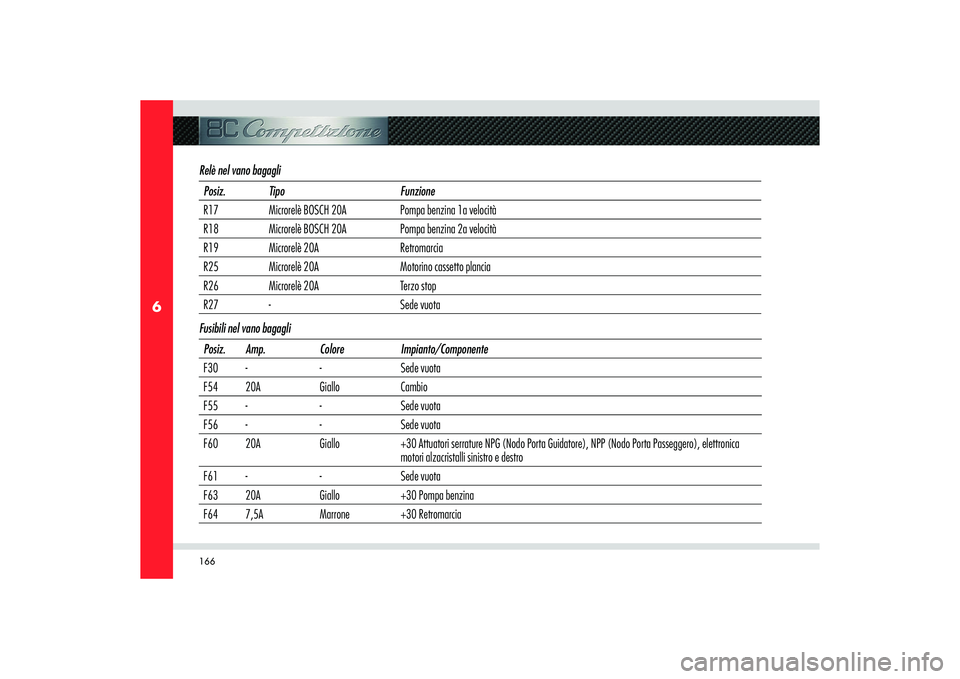 Alfa Romeo 8C 2010  Libretto Uso Manutenzione (in Italian) 166
6
Relè nel vano bagagliPosiz. Tipo Funzione
R17 Microrelè BOSCH 20A Pompa benzina 1a velocità
R18 Microrelè BOSCH 20A Pompa benzina 2a velocità
R19 Microrelè 20A Retromarcia
R25 Microrelè 2