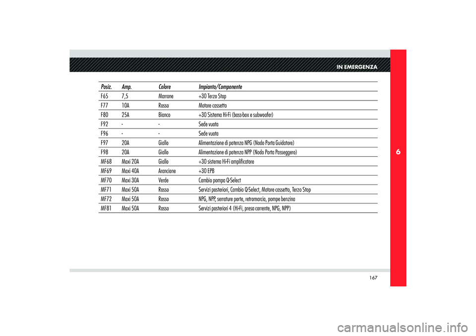 Alfa Romeo 8C 2010  Libretto Uso Manutenzione (in Italian) 167
6
IN EMERGENZA
Posiz. Amp. Colore Impianto/Componente
F65 7,5 Marrone +30 Terzo Stop
F77 10A Rosso Motore cassetto
F80 25A Bianco +30 Sistema Hi-Fi (bass-box e subwoofer)
F92 - - Sede vuota
F96 - 