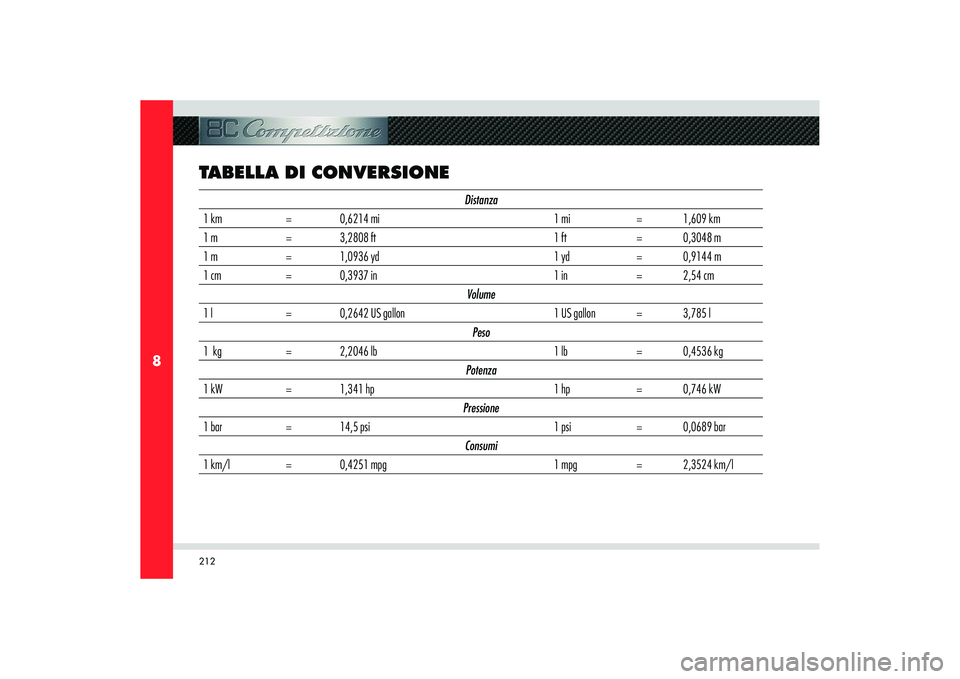 Alfa Romeo 8C 2010  Libretto Uso Manutenzione (in Italian) 212
8
TABELLA DI CONVERSIONE
Distanza
1 km   = 0,6214 mi 1 mi = 1,609 km
1 m = 3,2808 ft 1 ft = 0,3048 m
1 m = 1,0936 yd 1 yd = 0,9144 m
1 cm = 0,3937 in 1 in = 2,54 cm
Volume
1 l = 0,2642 US gallon 1
