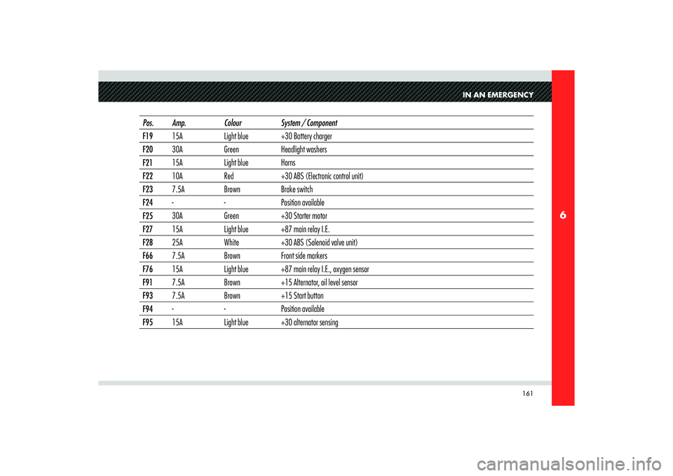 Alfa Romeo 8C 2010  Owner handbook (in English) 161
6
IN AN EMERGENCY
Pos. Amp. Colour System / Component
F1915A Light blue +30 Battery charger
F2030A Green Headlight washers
F2115A Light blue Horns
F2210A Red +30 ABS (Electronic control unit)
F237