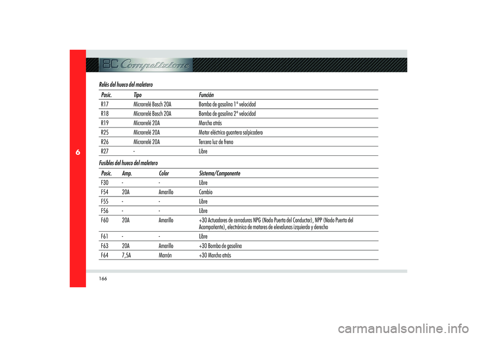 Alfa Romeo 8C 2008  Manual de Empleo y Cuidado (in Spanish) 166
6
Relés del hueco del maleteroPosic. Tipo Función
R17 Microrrelé Bosch 20A Bomba de gasolina 1ª velocidad
R18 Microrrelé Bosch 20A Bomba de gasolina 2ª velocidad
R19 Microrrelé 20A Marcha a