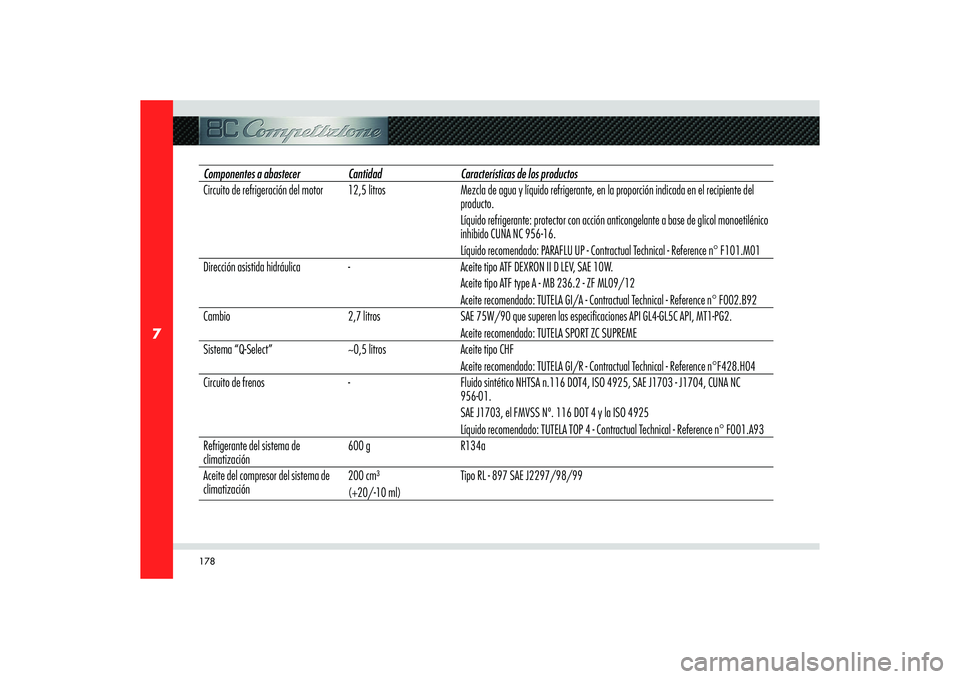 Alfa Romeo 8C 2008  Manual de Empleo y Cuidado (in Spanish) 178
7
Componentes a abastecer   Cantidad Características de los productos 
Circuito de refrigeración del motor 12,5 litros Mezcla de agua y líquido refrigerante, en la proporción indicada en el re