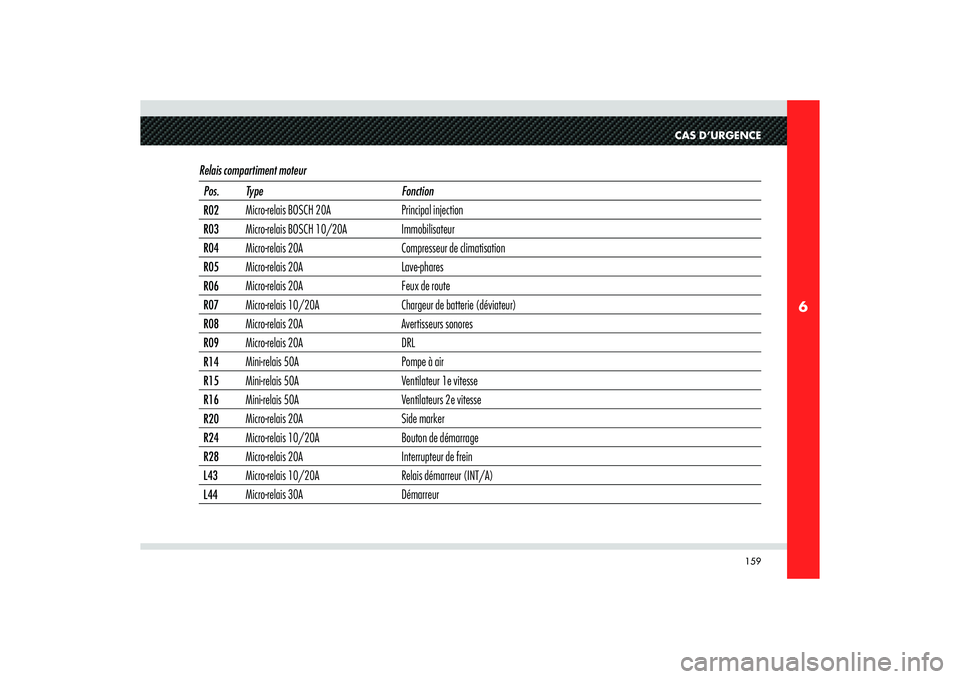 Alfa Romeo 8C 2008 Notice dentretien (in French) 159
6
CAS D’URGENCE
Relais compartiment moteur Pos. Type Fonction
R02Micro-relais BOSCH 20A Principal injection
R03Micro-relais BOSCH 10/20A Immobilisateur
R04Micro-relais 20A Compresseur de climati Alfa Romeo 8C 2008 Notice dentretien (in French) 159
6
CAS D’URGENCE
Relais compartiment moteur Pos. Type Fonction
R02Micro-relais BOSCH 20A Principal injection
R03Micro-relais BOSCH 10/20A Immobilisateur
R04Micro-relais 20A Compresseur de climati