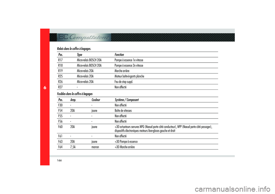 Alfa Romeo 8C 2008 Notice dentretien (in French) 166
6
Relais dans le coffre à bagages.Pos. Type Fonction
R17 Micro-relais BOSCH 20A Pompe à essence 1e vitesse
R18 Micro-relais BOSCH 20A Pompe à essence 2e vitesse
R19 Micro-relais 20A Marche arri Alfa Romeo 8C 2008 Notice dentretien (in French) 166
6
Relais dans le coffre à bagages.Pos. Type Fonction
R17 Micro-relais BOSCH 20A Pompe à essence 1e vitesse
R18 Micro-relais BOSCH 20A Pompe à essence 2e vitesse
R19 Micro-relais 20A Marche arri