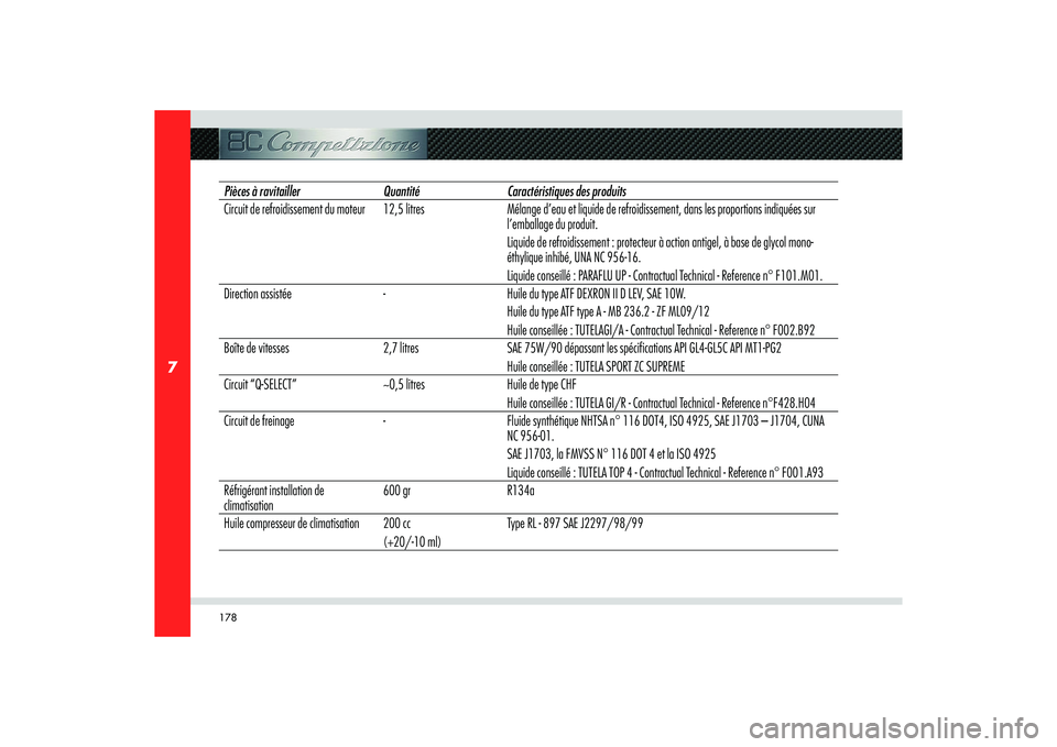 Alfa Romeo 8C 2009  Notice dentretien (in French) 178
7
Pièces à ravitailler Quantité Caractéristiques des produits 
Circuit de refroidissement du moteur 12,5 litres Mélange d’eau et liquide de refroidissement, dans les proportions indiquées 