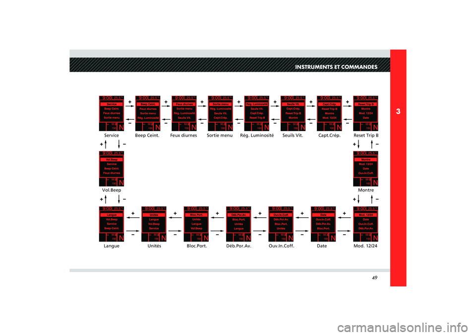 Alfa Romeo 8C 2008 Notice dentretien (in French) 49
3
INSTRUMENTS ET COMMANDES
+
+–
–
Rég. LuminositéSeuils Vit. Capt.Crép. Reset Trip B
Montre
Mod. 12/24 Date Ouv.In.Coff. Déb.Por.Av. Bloc.Port. Unités Langue Vol.BeepService Beep Ceint.Sor Alfa Romeo 8C 2008 Notice dentretien (in French) 49
3
INSTRUMENTS ET COMMANDES
+
+–
–
Rég. LuminositéSeuils Vit. Capt.Crép. Reset Trip B
Montre
Mod. 12/24 Date Ouv.In.Coff. Déb.Por.Av. Bloc.Port. Unités Langue Vol.BeepService Beep Ceint.Sor