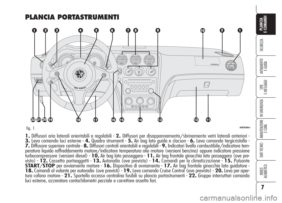 Alfa Romeo 159 2005  Libretto Uso Manutenzione (in Italian) 7
SICUREZZA
SPIE
E MESSAGGI
IN EMERGENZA
MANUTENZIONE
E CURA
DATI TECNICI
INDICE
ALFABETICO
PLANCIA
E COMANDI
AVVIAMENTO 
E GUIDA
PLANCIA PORTASTRUMENTI
A0E0056mfig. 1
1.Diffusori aria laterali orient