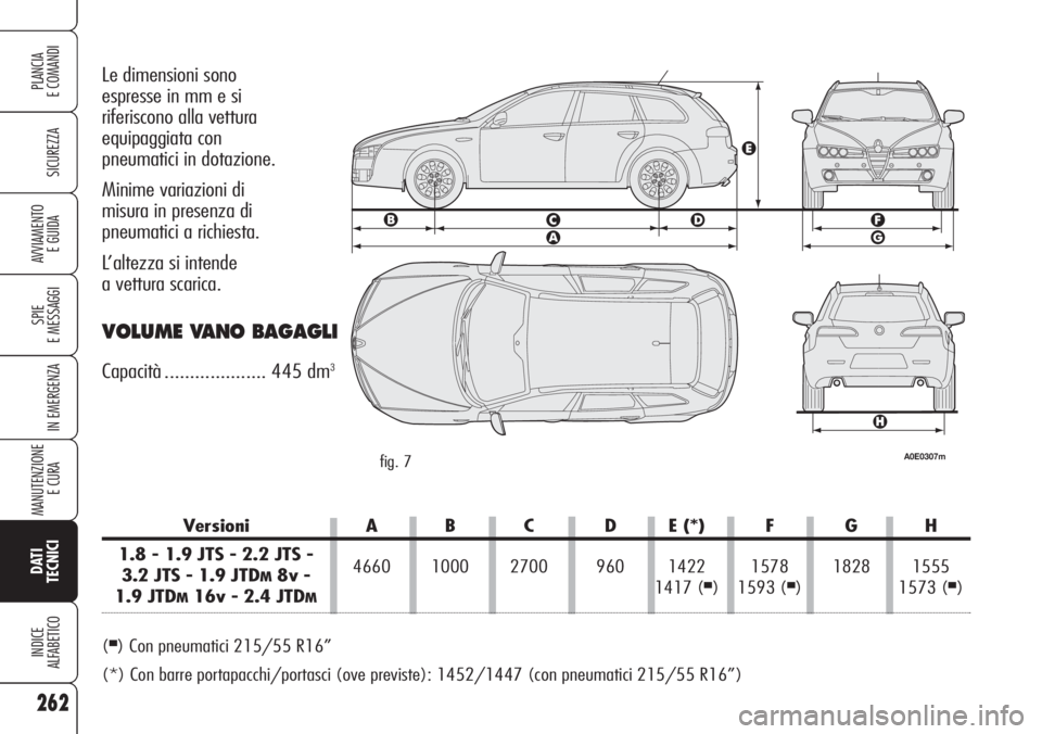 Alfa Romeo 159 2007 Libretto Uso Manutenzione (in Italian) 262
SICUREZZA
SPIE
E MESSAGGI
IN EMERGENZA
MANUTENZIONE
E CURA
DATI
TECNICI
INDICE
ALFABETICO
PLANCIA
E COMANDI
AVVIAMENTO
E GUIDA
Le dimensioni sono
espresse in mm e si
riferiscono alla vettura
e Alfa Romeo 159 2007 Libretto Uso Manutenzione (in Italian) 262
SICUREZZA
SPIE
E MESSAGGI
IN EMERGENZA
MANUTENZIONE
E CURA
DATI
TECNICI
INDICE
ALFABETICO
PLANCIA
E COMANDI
AVVIAMENTO
E GUIDA
Le dimensioni sono
espresse in mm e si
riferiscono alla vettura
e