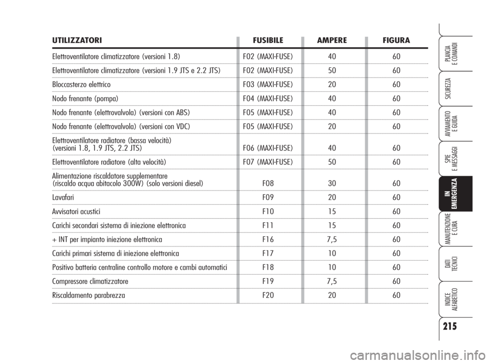 Alfa Romeo 159 2009  Libretto Uso Manutenzione (in Italian) 215
SICUREZZA
SPIE
E MESSAGGI
IN
EMERGENZA
MANUTENZIONE
E CURA
DATI 
TECNICI
INDICE
ALFABETICO
PLANCIA
E COMANDI
AVVIAMENTO 
E GUIDA
UTILIZZATORI FUSIBILE AMPERE FIGURA
Elettroventilatore climatizzato