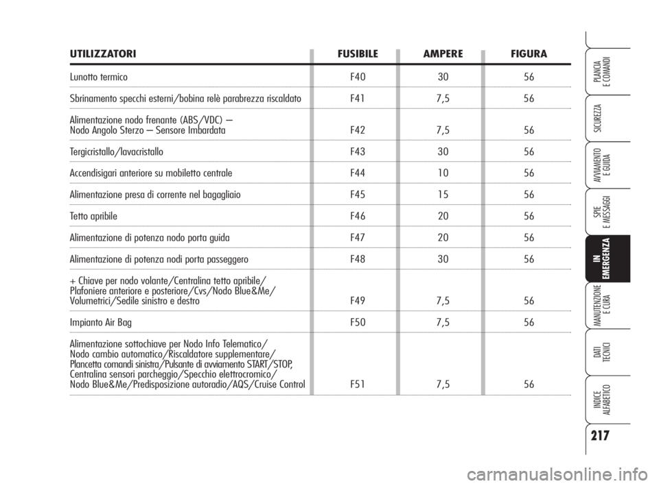 Alfa Romeo 159 2009  Libretto Uso Manutenzione (in Italian) 217
SICUREZZA
SPIE
E MESSAGGI
IN
EMERGENZA
MANUTENZIONE
E CURA
DATI 
TECNICI
INDICE
ALFABETICO
PLANCIA
E COMANDI
AVVIAMENTO 
E GUIDA
UTILIZZATORI FUSIBILE AMPERE FIGURA
Lunotto termico F40 30 56
Sbrin