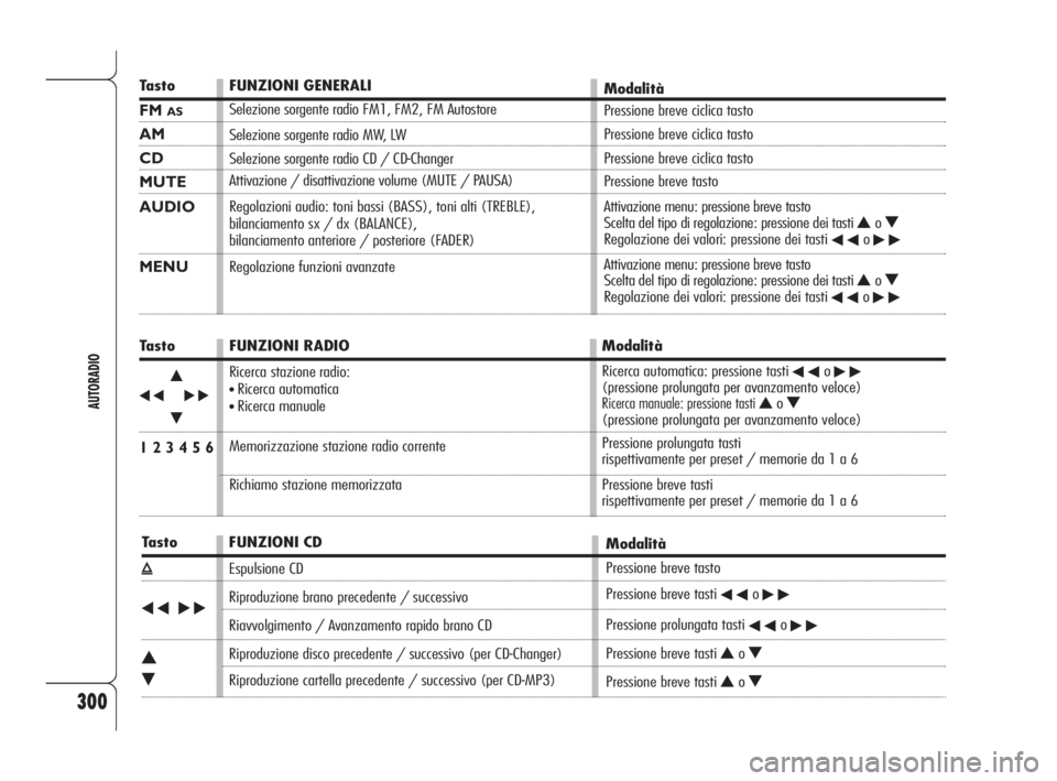 Alfa Romeo 159 2009  Libretto Uso Manutenzione (in Italian) 300
AUTORADIO
Tasto
FM AS
AM
CD
MUTE
AUDIO
MENU
Tasto
÷N
˜
O
1 2 3 4 5 6
Tasto
ı
÷˜
N
O
FUNZIONI GENERALI
Selezione sorgente radio FM1, FM2, FM Autostore
Selezione sorgente radio MW, LW
Selezione