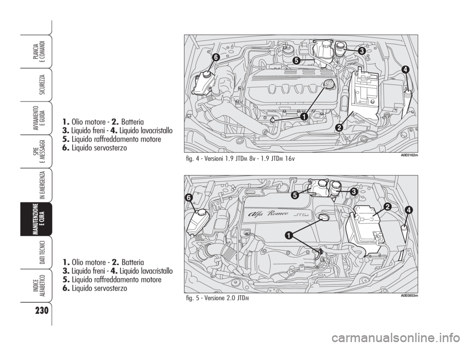 Alfa Romeo 159 2010  Libretto Uso Manutenzione (in Italian) 230
SICUREZZA
SPIE 
E MESSAGGI
IN EMERGENZA
MANUTENZIONE
E CURA 
DATI TECNICI
INDICE 
ALFABETICO
PLANCIA 
E COMANDI
AVVIAMENTO 
E GUIDA
fig. 4 - Versioni 1.9 JTDM8v - 1.9 JTDM16vA0E0162m
1.Olio motore