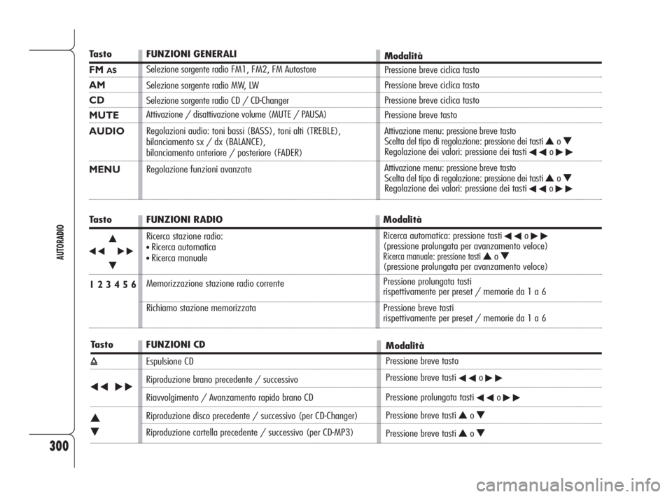 Alfa Romeo 159 2010  Libretto Uso Manutenzione (in Italian) 300
AUTORADIO
Tasto
FM AS
AM
CD
MUTE
AUDIO
MENU
Tasto
÷N
˜
O
1 2 3 4 5 6
Tasto
ı
÷˜
N
O
FUNZIONI GENERALI
Selezione sorgente radio FM1, FM2, FM Autostore
Selezione sorgente radio MW, LW
Selezione