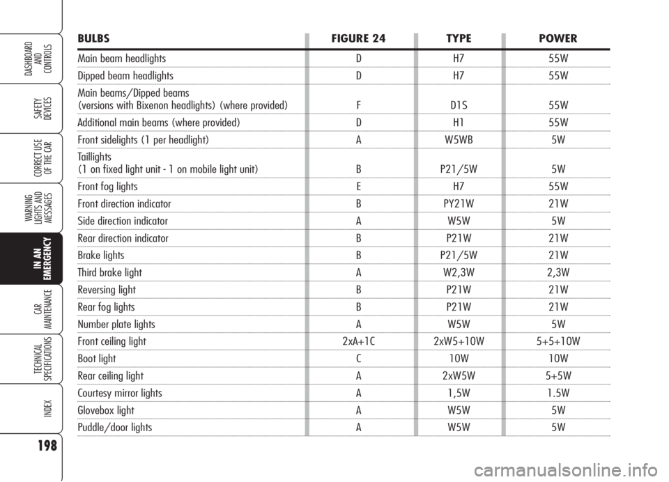 Alfa Romeo 159 2006  Owner handbook (in English) 198
SAFETY
DEVICES
WARNING 
LIGHTS AND 
MESSAGES
CAR
MAINTENANCE
TECHNICAL
SPECIFICATIONS
INDEX
CORRECT USE 
OF THE CAR
DASHBOARD
AND
CONTROLS
IN AN 
EMERGENCY
BULBS FIGURE 24 TYPE POWER
Main beam hea