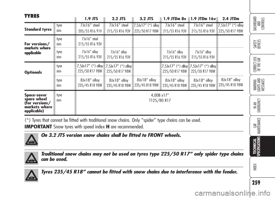 Alfa Romeo 159 2006  Owner handbook (in English) 259
SAFETY
DEVICES
WARNING 
LIGHTS AND 
MESSAGES
IN AN 
EMERGENCY
CAR
MAINTENANCE
INDEX
CORRECT USE 
OF THE CAR
DASHBOARD
AND
CONTROLS
TECHNICALSPECIFICATIONSTraditional snow chains may not be used on