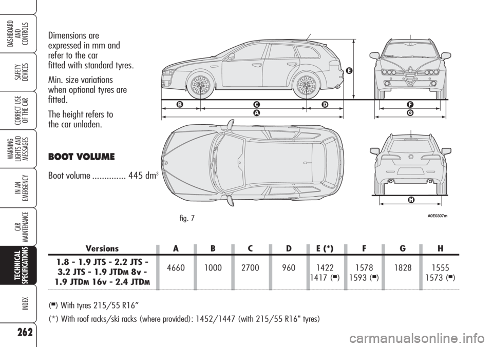 Alfa Romeo 159 2007 Owner handbook (in English) 262
SAFETY
DEVICES
WARNING
LIGHTS AND
MESSAGES
IN AN
EMERGENCY
CAR
MAINTENANCE
INDEX
CORRECT USE
OF THE CAR
DASHBOARD
AND
CONTROLS
TECHNICALSPECIFICATIONS
Dimensions are
expressed in mm and
refe Alfa Romeo 159 2007 Owner handbook (in English) 262
SAFETY
DEVICES
WARNING
LIGHTS AND
MESSAGES
IN AN
EMERGENCY
CAR
MAINTENANCE
INDEX
CORRECT USE
OF THE CAR
DASHBOARD
AND
CONTROLS
TECHNICALSPECIFICATIONS
Dimensions are
expressed in mm and
refe