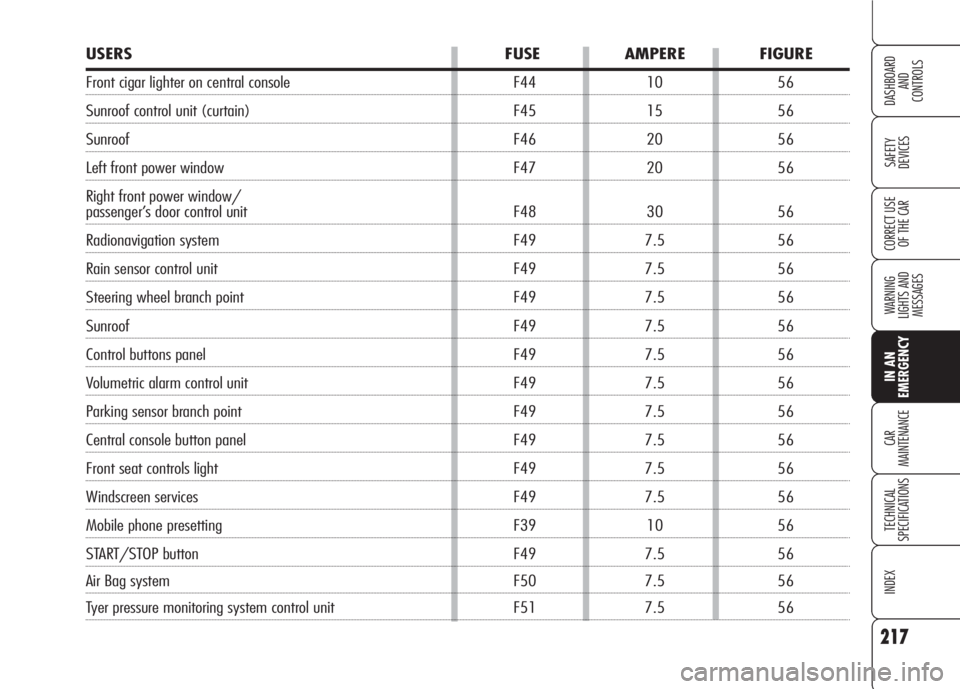 Alfa Romeo 159 2008  Owner handbook (in English) 217
SAFETY
DEVICES
WARNING 
LIGHTS AND 
MESSAGES
CAR
MAINTENANCE
TECHNICAL
SPECIFICATIONS
INDEX
CORRECT USE 
OF THE CAR
DASHBOARD
AND
CONTROLS
IN AN 
EMERGENCY
USERS FUSE AMPERE FIGURE
Front cigar lig