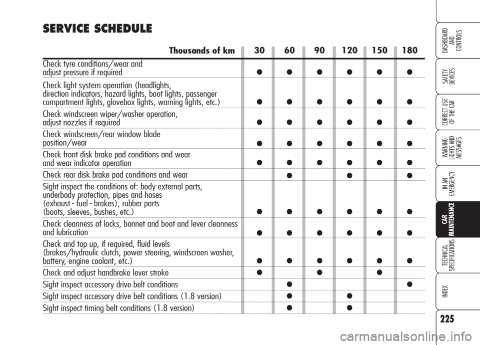 Alfa Romeo 159 2008  Owner handbook (in English) 225
SAFETY
DEVICES
WARNING 
LIGHTS AND 
MESSAGES
IN AN 
EMERGENCY
TECHNICAL
SPECIFICATIONS
INDEX
CORRECT USE 
OF THE CAR
DASHBOARD
AND
CONTROLS
CAR
MAINTENANCE
30 60 90 120 150 180
●●●●●●
