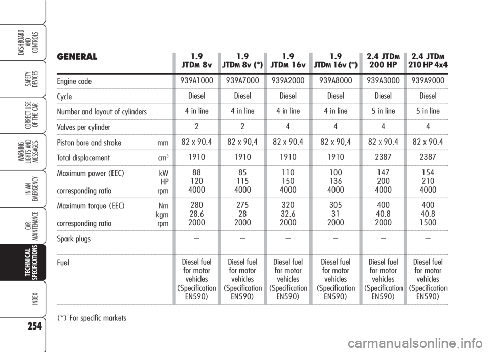 Alfa Romeo 159 2008  Owner handbook (in English) 254
SAFETY
DEVICES
WARNING 
LIGHTS AND 
MESSAGES
IN AN 
EMERGENCY
CAR
MAINTENANCE
INDEX
CORRECT USE 
OF THE CAR
DASHBOARD
AND
CONTROLS
TECHNICALSPECIFICATIONS
1.9
JTD
M8v
939A1000
Diesel
4 in line
2
8
