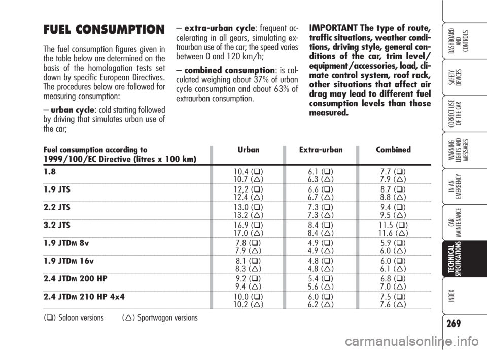 Alfa Romeo 159 2008  Owner handbook (in English) 269
SAFETY
DEVICES
WARNING 
LIGHTS AND 
MESSAGES
IN AN 
EMERGENCY
CAR
MAINTENANCE
INDEX
CORRECT USE 
OF THE CAR
DASHBOARD
AND
CONTROLS
TECHNICALSPECIFICATIONS
–extra-urban cycle: frequent ac-
celera