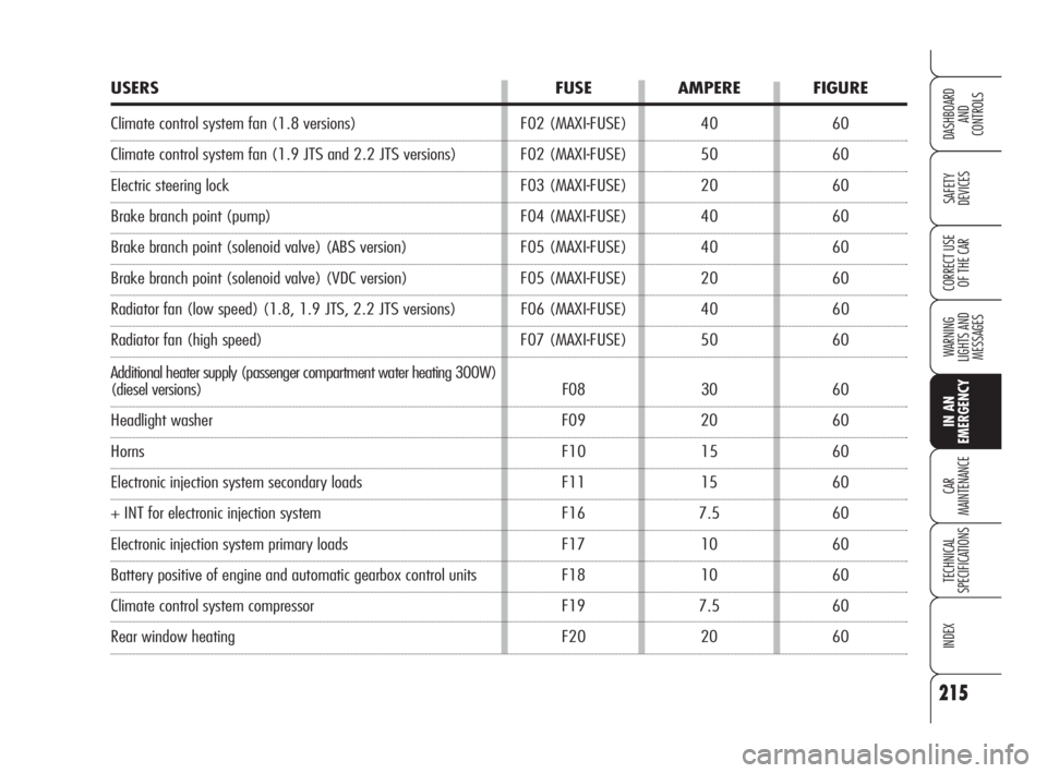 Alfa Romeo 159 2009  Owner handbook (in English) 215
SAFETY
DEVICES
WARNING 
LIGHTS AND 
MESSAGES
CAR
MAINTENANCE
TECHNICAL
SPECIFICATIONS
INDEX
CORRECT USE 
OF THE CAR
DASHBOARD
AND
CONTROLS
IN AN 
EMERGENCY
USERS FUSE AMPERE FIGURE
Climate control