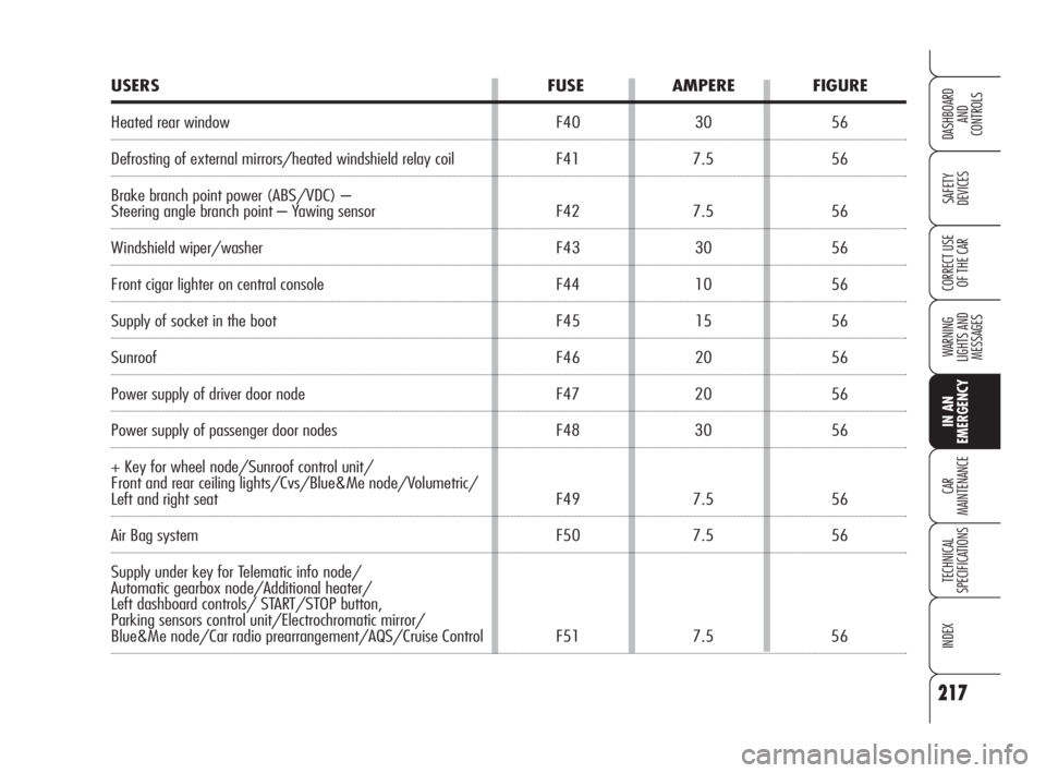 Alfa Romeo 159 2009  Owner handbook (in English) 217
SAFETY
DEVICES
WARNING 
LIGHTS AND 
MESSAGES
CAR
MAINTENANCE
TECHNICAL
SPECIFICATIONS
INDEX
CORRECT USE 
OF THE CAR
DASHBOARD
AND
CONTROLS
IN AN 
EMERGENCY
USERS FUSE AMPERE FIGURE
Heated rear win