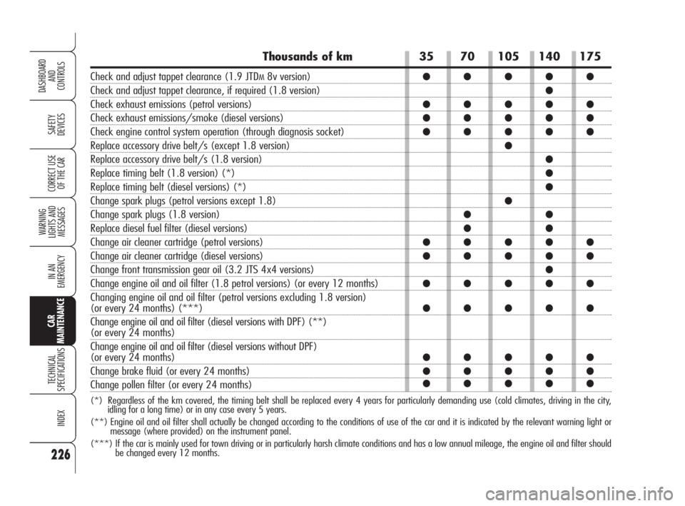 Alfa Romeo 159 2009  Owner handbook (in English) 226
SAFETY
DEVICES
WARNING 
LIGHTS AND 
MESSAGES
IN AN 
EMERGENCY
TECHNICAL
SPECIFICATIONS
INDEX
CORRECT USE 
OF THE CAR
DASHBOARD
AND
CONTROLS
CAR
MAINTENANCE
35 70 105 140 175
●●●●●
●
�