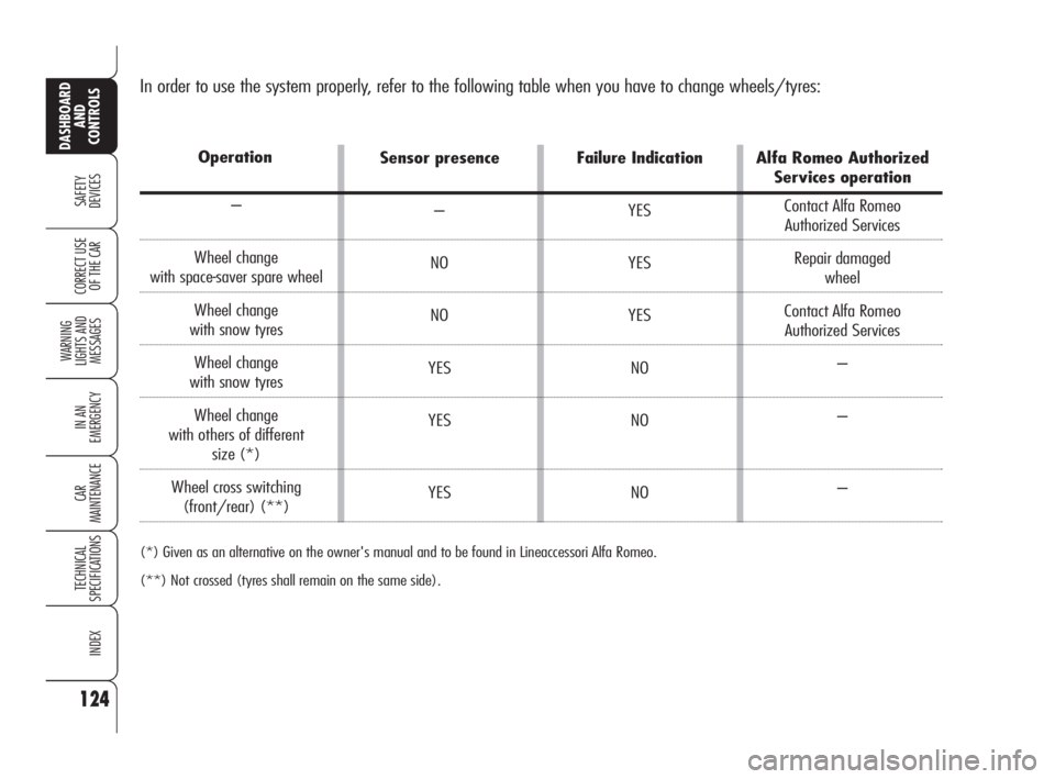 Alfa Romeo 159 2010  Owner handbook (in English) 124
SAFETY 
DEVICES
WARNING 
LIGHTS AND 
MESSAGES
IN AN 
EMERGENCY
CAR 
MAINTENANCE
TECHNICAL 
SPECIFICATIONS
INDEX
CORRECT USE 
OF THE CAR
DASHBOARD
AND 
CONTROLS
In order to use the system properly,