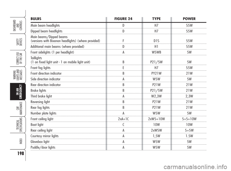 Alfa Romeo 159 2010  Owner handbook (in English) 198
SAFETY 
DEVICES
WARNING 
LIGHTS AND 
MESSAGES
CAR 
MAINTENANCE
TECHNICAL 
SPECIFICATIONS
INDEX
CORRECT USE 
OF THE CAR
DASHBOARD
AND 
CONTROLS
IN AN 
EMERGENCY
BULBS FIGURE 24 TYPE POWER
Main beam